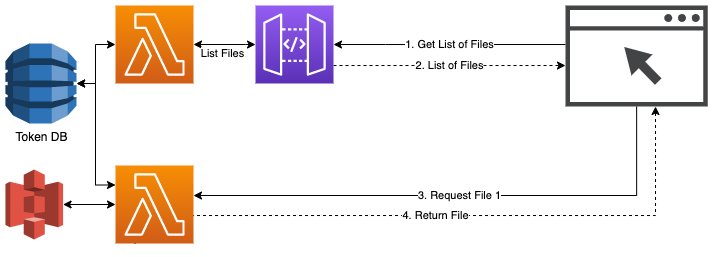 Solution Sketch via lambda function url