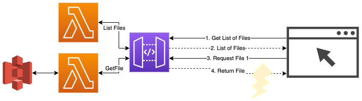 Issue Sketch via API-Gateway