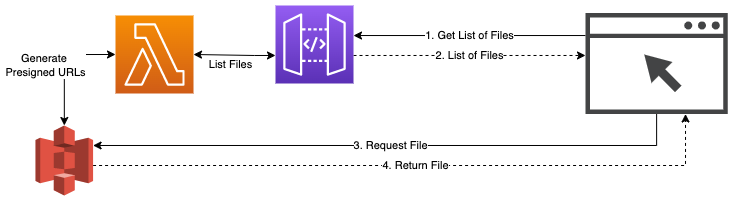 Solution Sketch via API-Gateway and S3