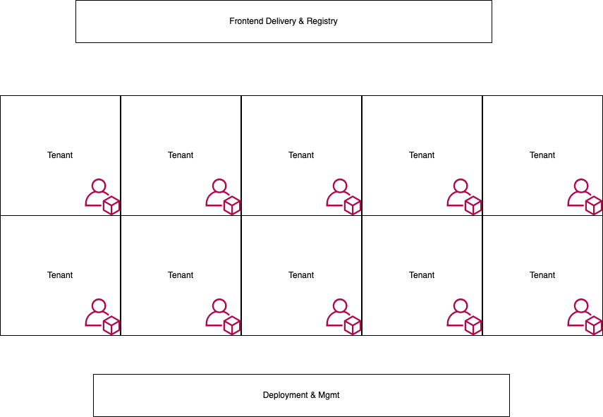 Architecture overview