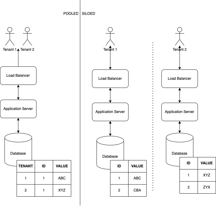 Tenant Isolation Options